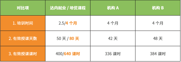達內(nèi)測試課程與其他機構課程對比一