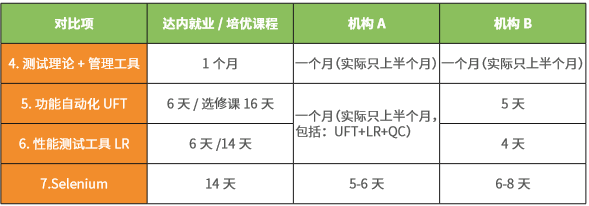 達內(nèi)測試課程與其他機構課程對比二