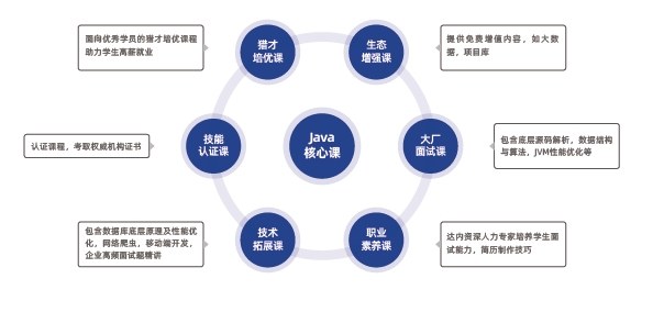 Java核心課涵蓋Java基礎(chǔ)、面向?qū)ο缶幊?、核心框架和常用工具、?shù)據(jù)庫、Web前端、中間件、軟件運(yùn)維、微服務(wù)、云原生、AI大模型、AI編程工具等全套知識體系和大廠項(xiàng)目實(shí)戰(zhàn)。