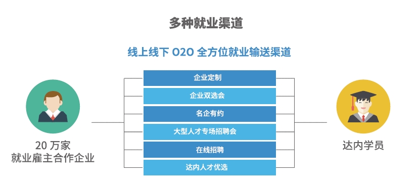 達內(nèi)Linux云計算培訓機構(gòu)-20萬家雇主合作企業(yè)