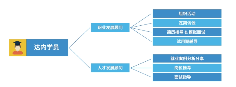 達內(nèi)Linux云計算培訓機構(gòu)-700人專屬服務團隊