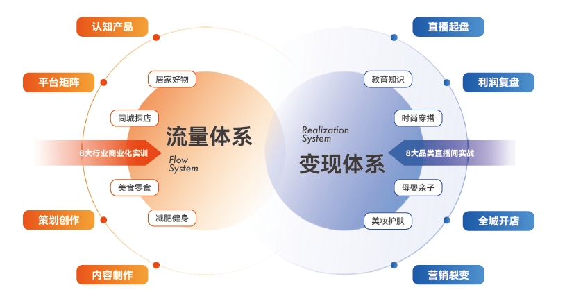 達(dá)內(nèi)新媒體電商培訓(xùn)課程新體系：滿(mǎn)足8大主流行業(yè)需求