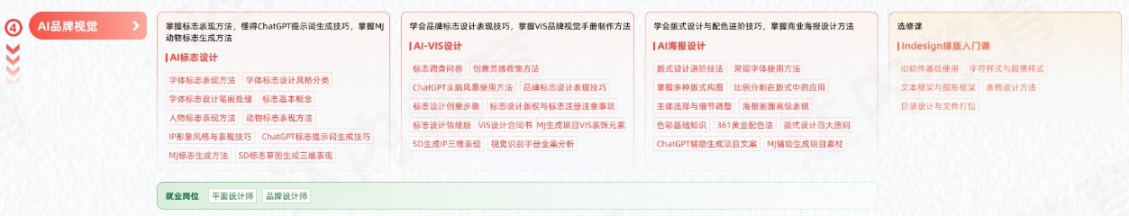 AGI商業(yè)設(shè)計(jì)變現(xiàn)學(xué)習(xí)路線圖-AI品牌視覺(jué)