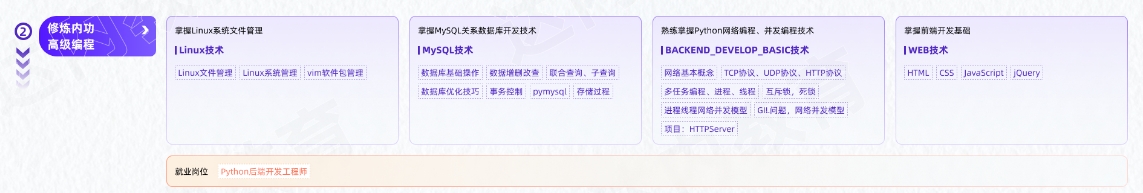 AI人工智能及大模型工程師從入門到精通學(xué)習(xí)路線圖第二階段：修煉內(nèi)功、高級編程