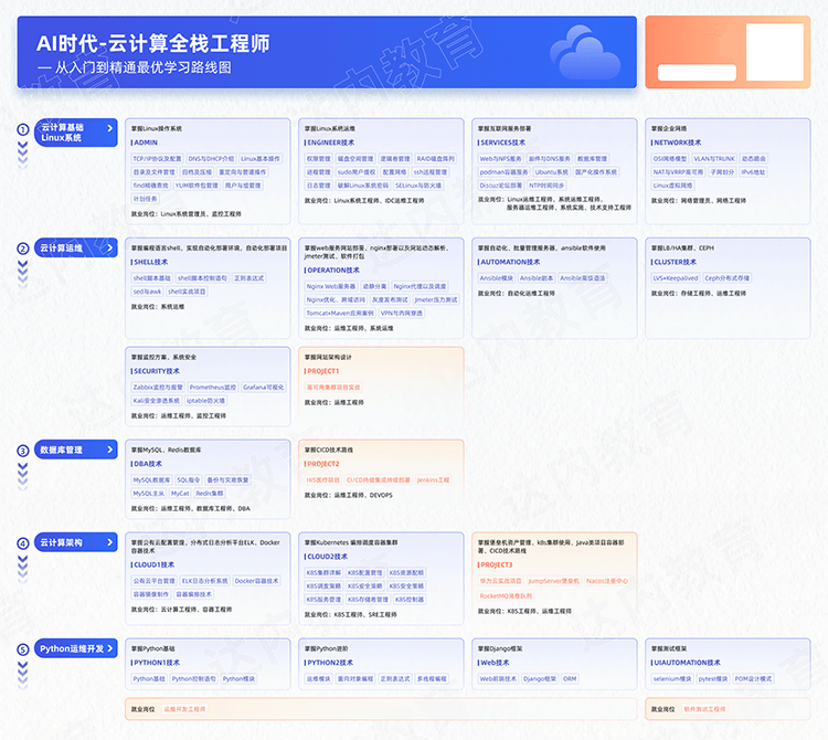 Linux云計算從入門到精通學習路線圖