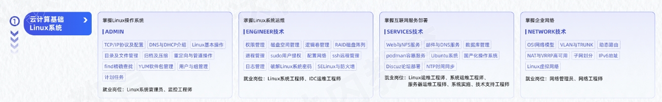 Linux云計算從入門到精通學習路線圖第一階段：云計算基礎(chǔ)Linux系統(tǒng)