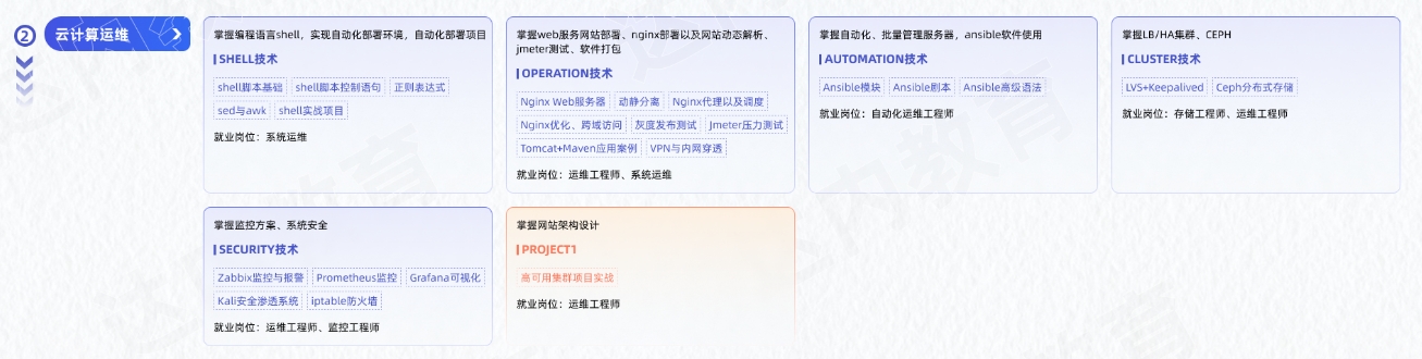 Linux云計算從入門到精通學習路線圖第二階段：云計算運維