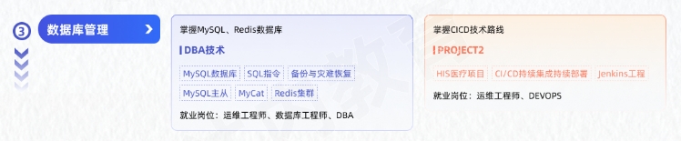 Linux云計算從入門到精通學習路線圖第三階段：數(shù)據(jù)庫管理