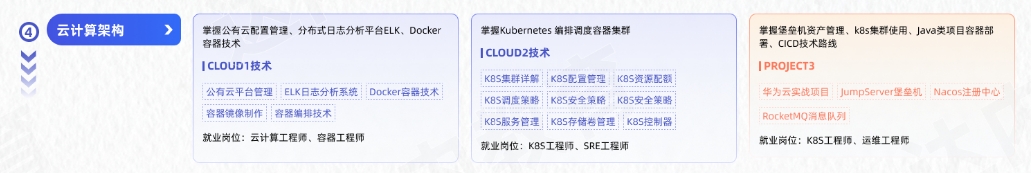 Linux云計算從入門到精通學習路線圖第四階段：云計算架構(gòu)